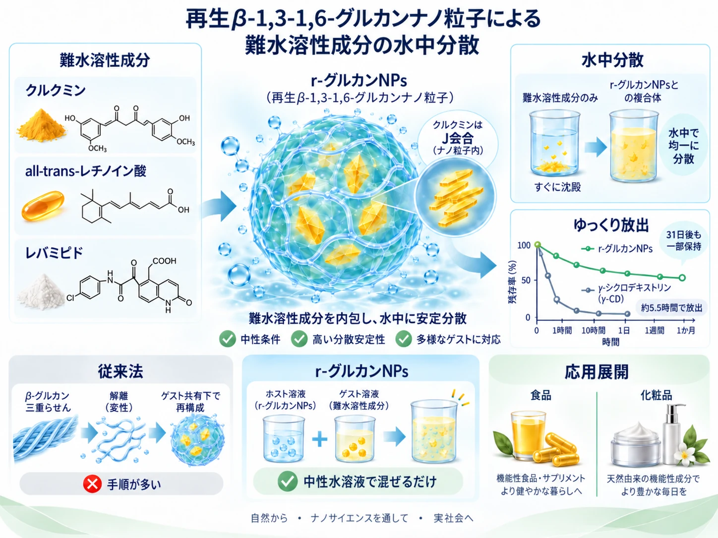 再生β-1,3-1,6-グルカンナノ粒子による難水溶性成分の水中分散と徐放を示すオリジナル模式図