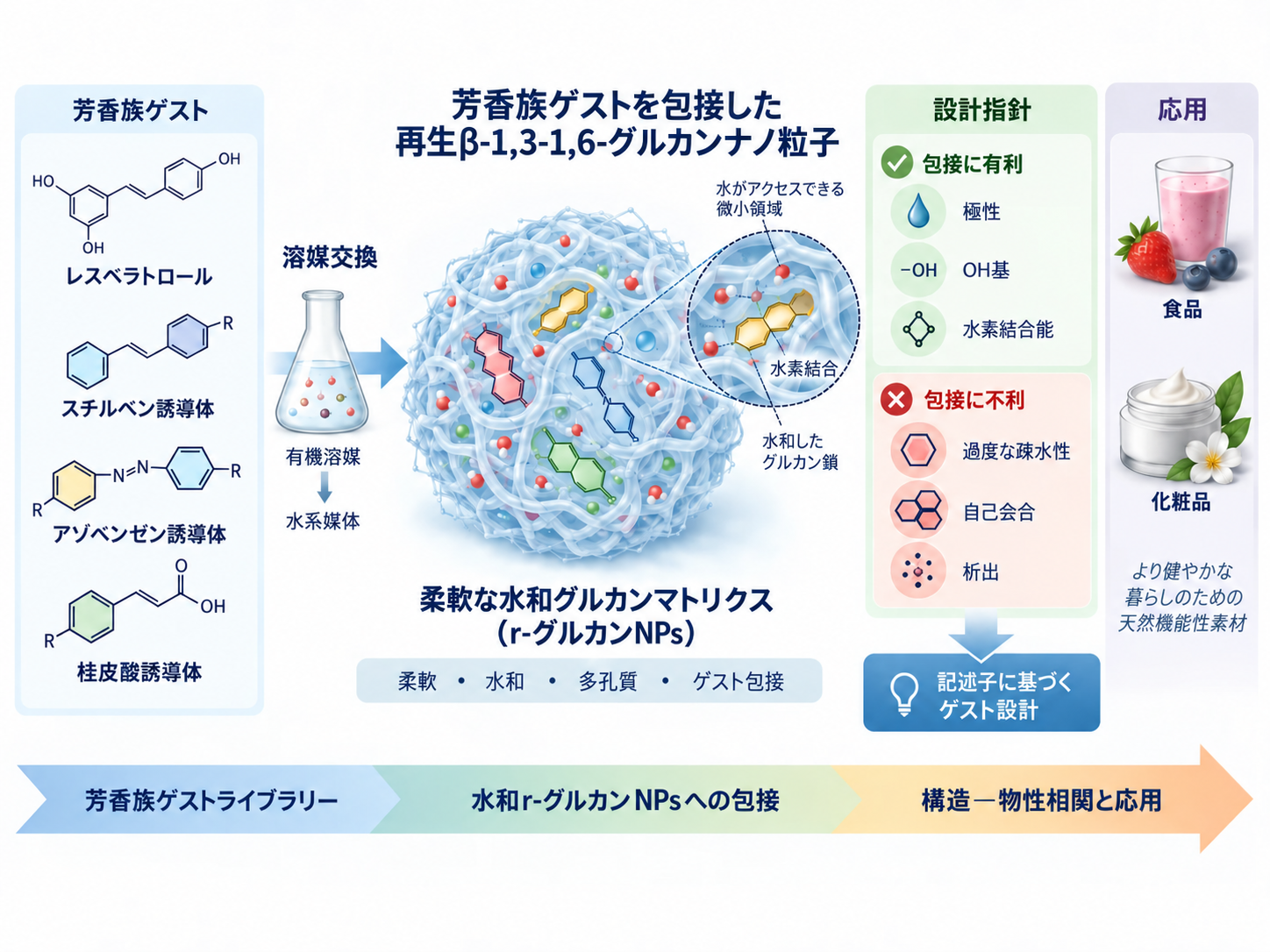 芳香族ゲストの構造と柔軟な水和グルカンマトリクスへの取り込みの関係を示すオリジナルGraphical Abstract