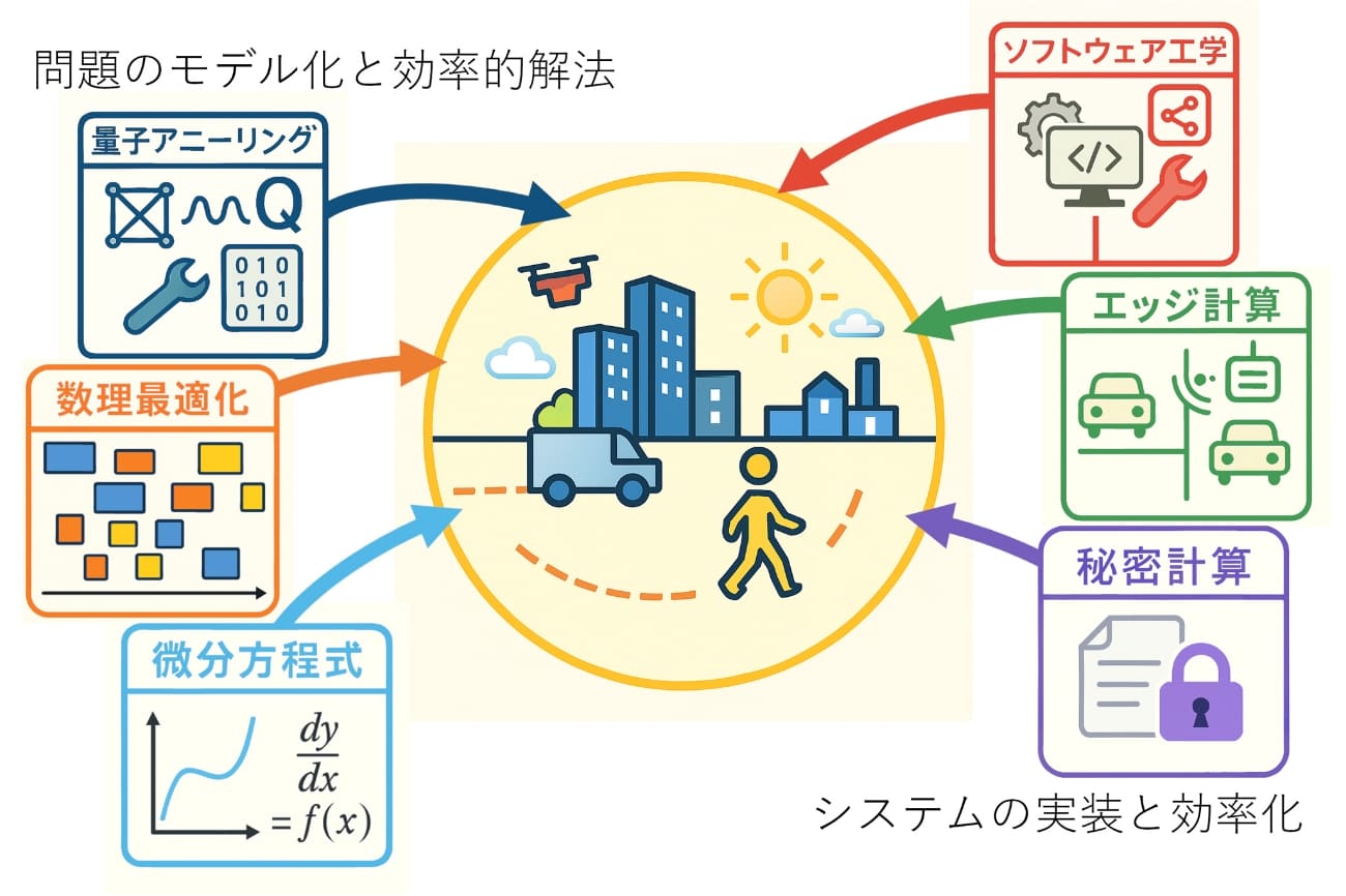 問題のモデル化と効率的解法/システムの実装と効率化